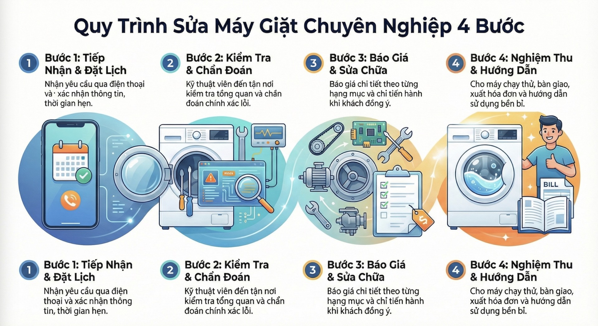 Quy Trình Sửa Máy Giặt Chuyên Nghiệp 4 Bước